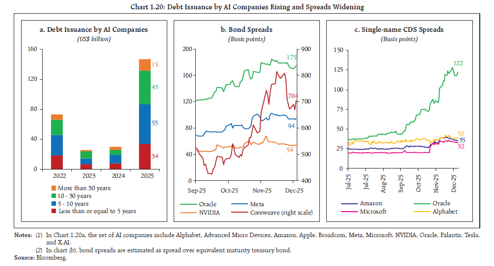Chart 1.20: Debt Issuance by AI Companies Rising and Spreads Widening