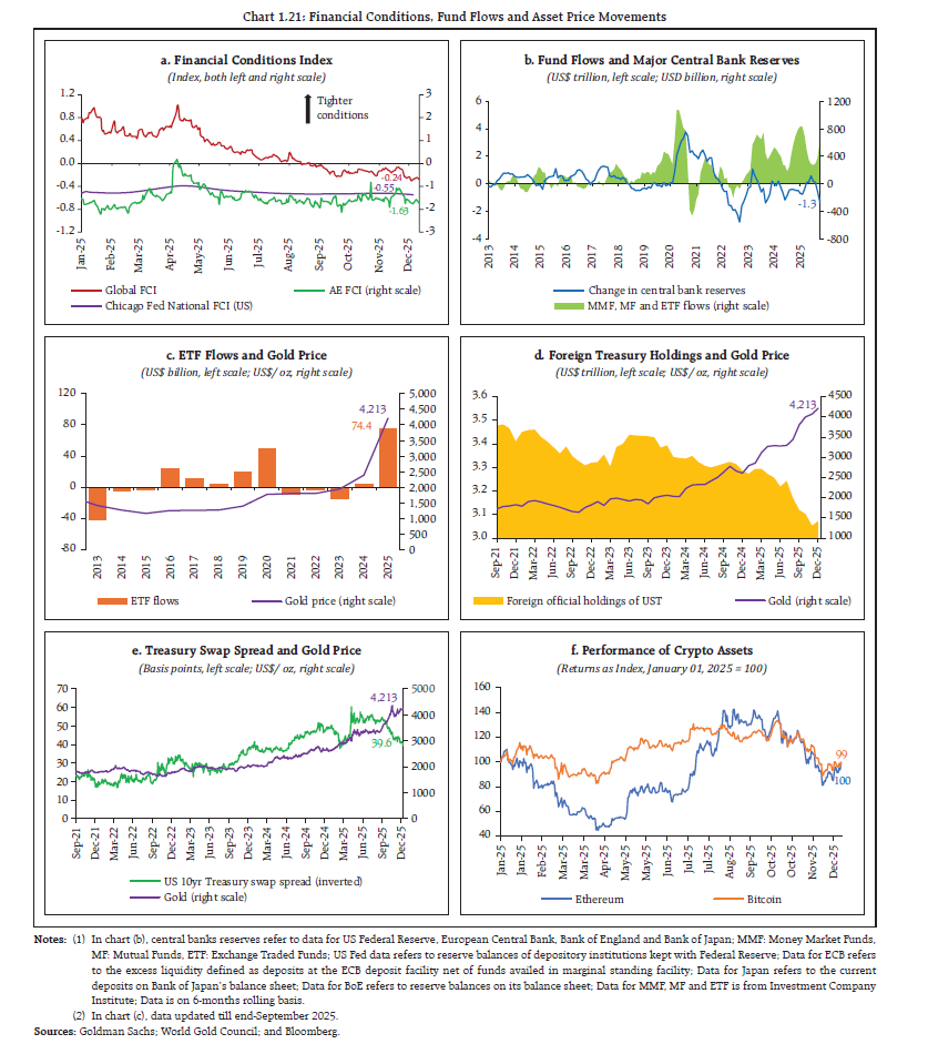 Chart 1.21: Financial Conditions, Fund Flows and Asset Price Movements