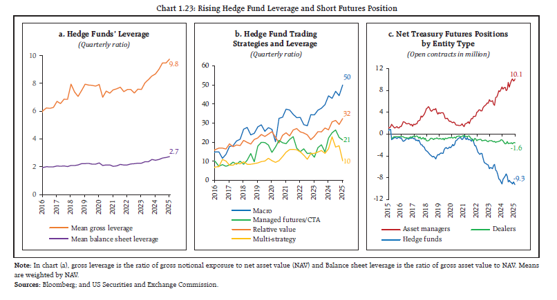 Chart 1.23: Rising Hedge Fund Leverage and Short Futures Position