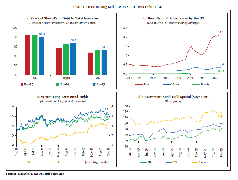 Chart 1.24: Increasing Reliance on Short-Term Debt in AEs