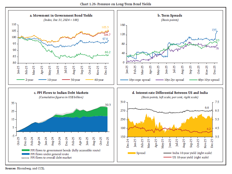 Chart 1.26: Pressure on Long-Term Bond Yields