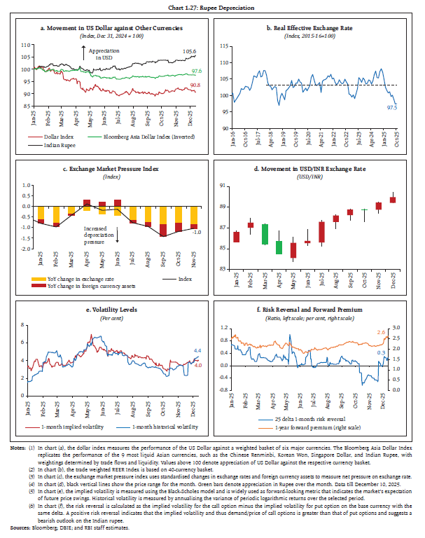 Chart 1.27: Rupee Depreciation