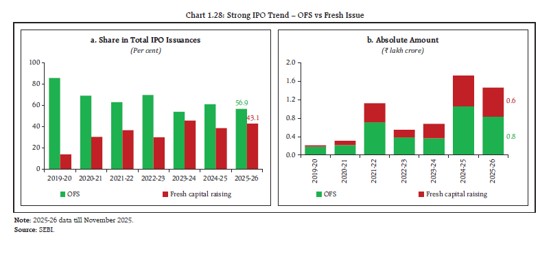 Chart 1.28: Strong IPO Trend – OFS vs Fresh Issue