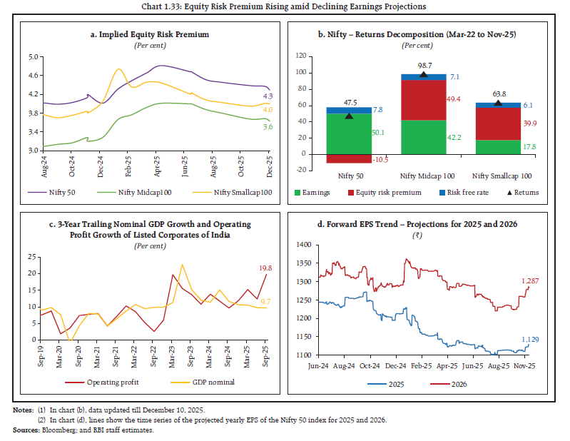 Chart 1.33: Equity Risk Premium Rising amid Declining Earnings Projections