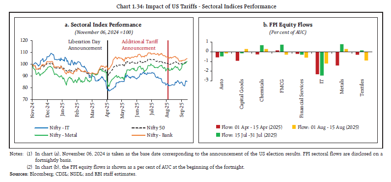 Chart 1.34: Impact of US Tariffs - Sectoral Indices Performance