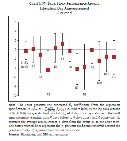 Chart 1.35: Bank Stock Performance Around
Liberation Day Announcement