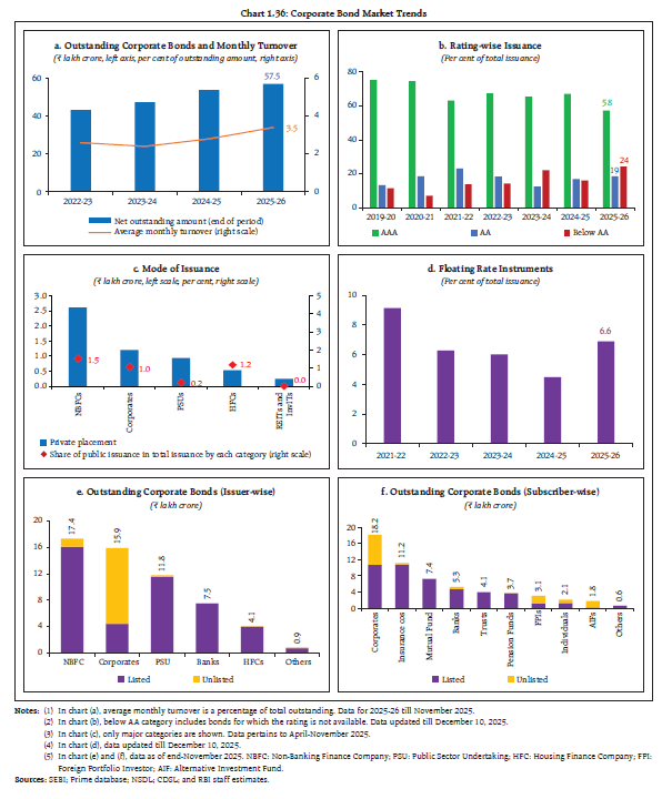 Chart 1.36: Corporate Bond Market Trends