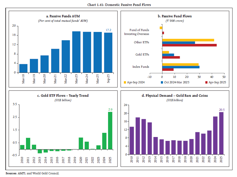 Chart 1.41: Domestic Passive Fund Flows