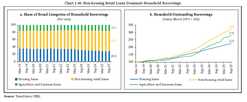 Chart 1.46: Non-housing Retail Loans Dominate Household Borrowings