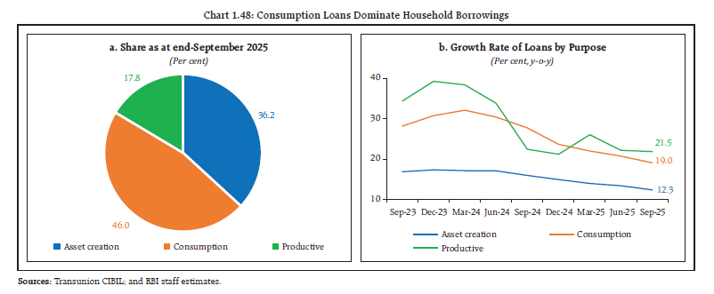 Chart 1.48: Consumption Loans Dominate Household Borrowings
