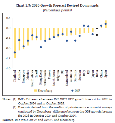 Chart 1.5: 2026 Growth Forecast Revised Downwards