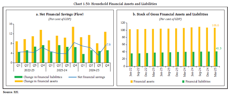 Chart 1.50: Household Financial Assets and Liabilities