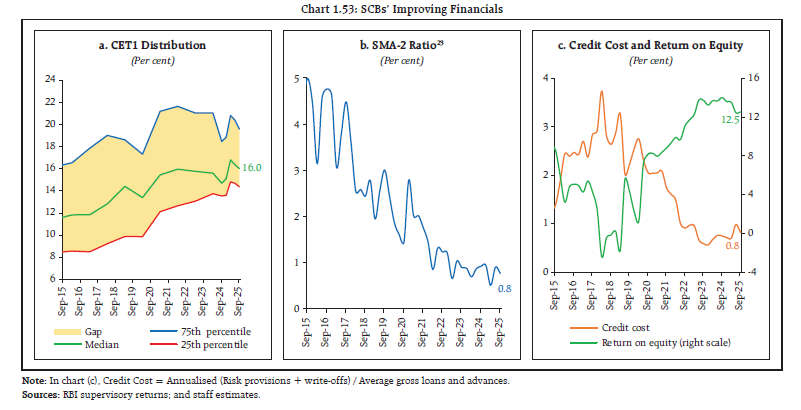 Chart 1.53: SCBs’ Improving Financials