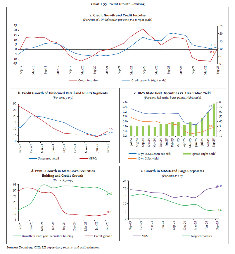 Chart 1.55: Credit Growth Reviving