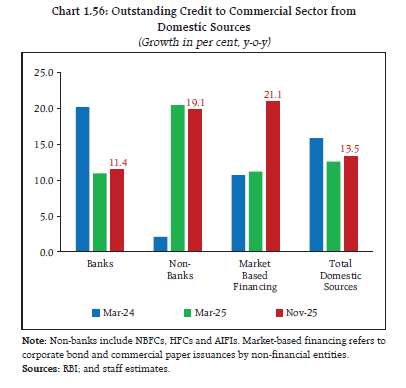 Chart 1.56: Outstanding Credit to Commercial Sector from
Domestic Sources
(Growth in per cent, y-o-y)