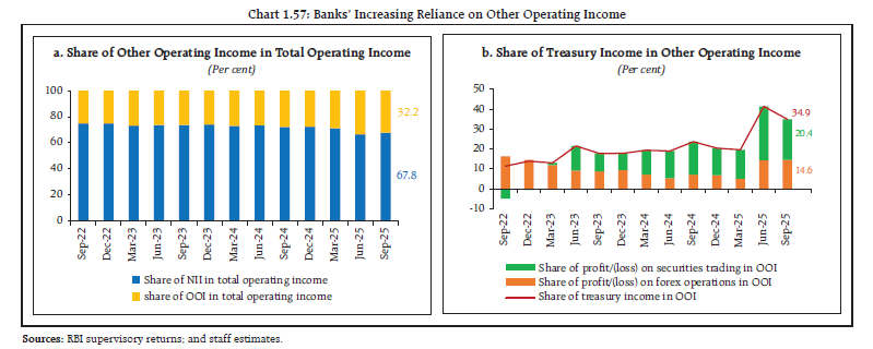 Chart 1.57: Banks’ Increasing Reliance on Other Operating Income