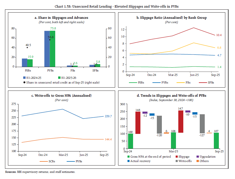 Chart 1.58: Unsecured Retail Lending - Elevated Slippages and Write-offs in PVBs
