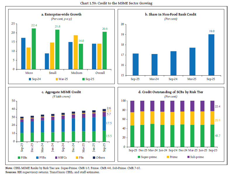 Chart 1.59: Credit to the MSME Sector Growing