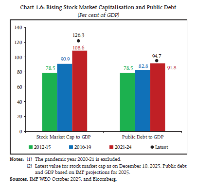 Chart 1.6: Rising Stock Market Capitalisation and Public Debt