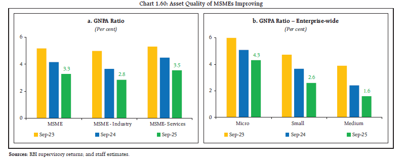 Chart 1.60: Asset Quality of MSMEs Improving