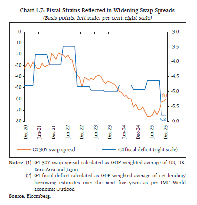 Chart 1.7: Fiscal Strains Reflected in Widening Swap Spreads