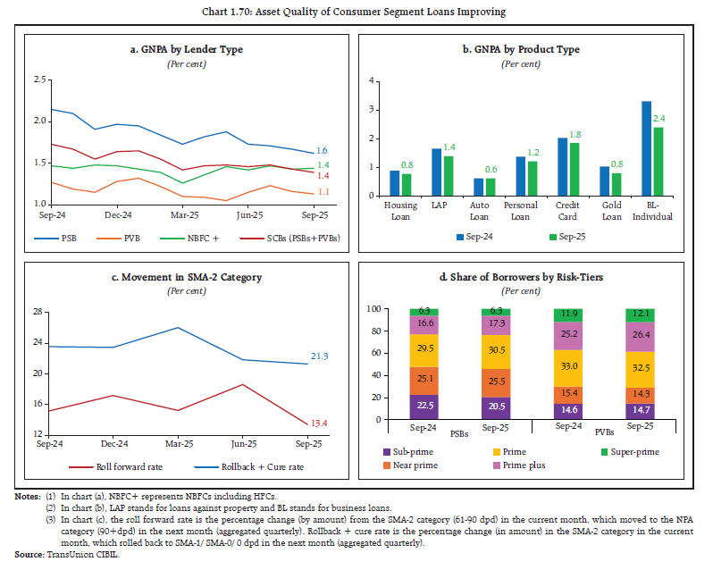 Chart 1.70: Asset Quality of Consumer Segment Loans Improving