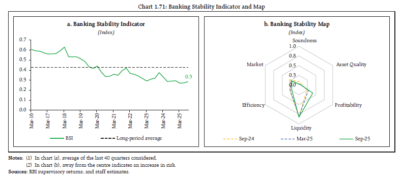 Chart 1.71: Banking Stability Indicator and Map