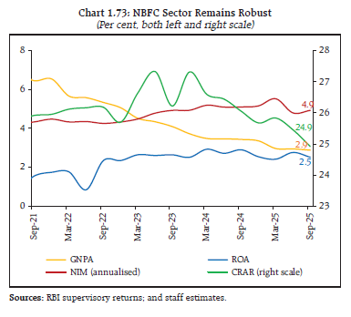 Chart 1.73: NBFC Sector Remains Robust
(Per cent, both left and right scale)