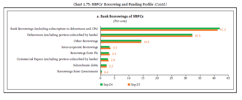 Chart 1.75: NBFCs’ Borrowing and Funding Profile
