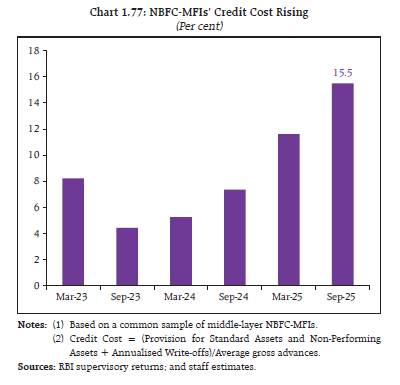 Chart 1.77: NBFC-MFIs’ Credit Cost Rising
(Per cent)