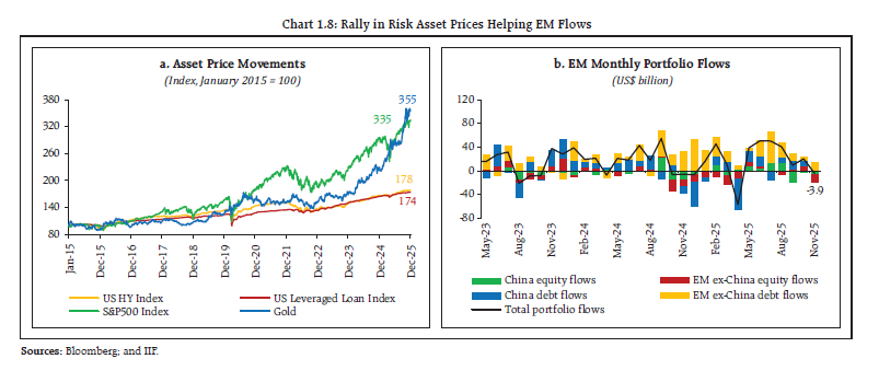 Chart 1.8: Rally in Risk Asset Prices Helping EM Flows