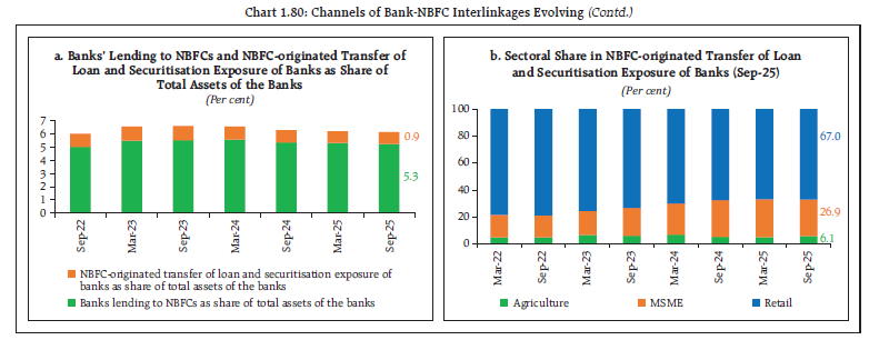 Chart 1.80: Channels of Bank-NBFC Interlinkages Evolving