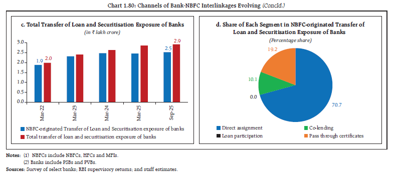 Chart 1.80: Channels of Bank-NBFC Interlinkages Evolving
