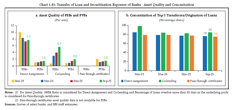 Chart 1.81: Transfer of Loan and Securitisation Exposure of Banks - Asset Quality and Concentration