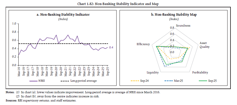 Chart 1.82: Non-Banking Stability Indicator and Map