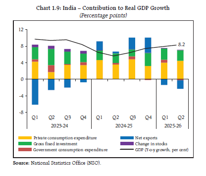 Chart 1.9: India – Contribution to Real GDP Growth