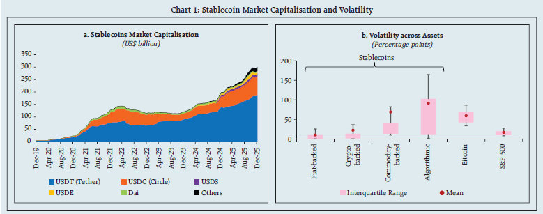Chart 1: Stablecoin Market Capitalisation and Volatility