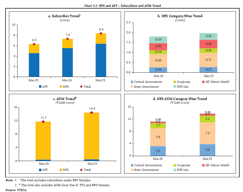 Chart 3.2: NPS and APY – Subscribers and AUM Trend