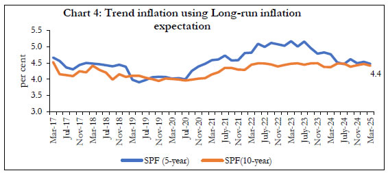 Chart 4: Trend inflation using Long-run inflation expectation