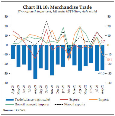 Chart III.10: Merchandise Trade