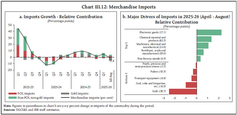Chart III.12: Merchandise Imports