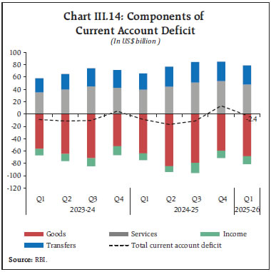 Chart III.14: Components of
Current Account Deficit
