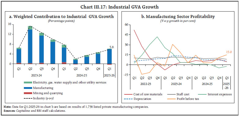 Chart III.17: Industrial GVA Growth