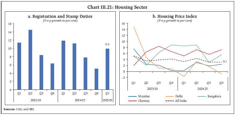 Chart III.21: Housing Sector