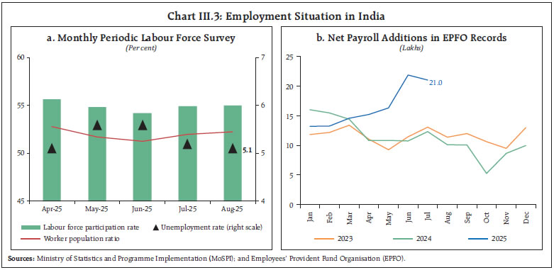 Chart III.3: Employment Situation in India