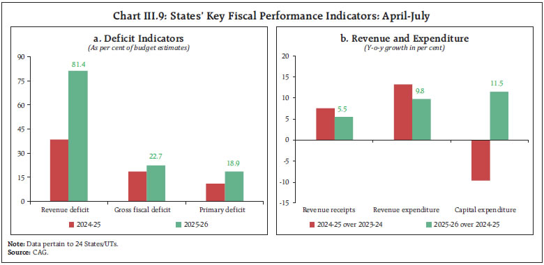 Chart III.9: States’ Key Fiscal Performance Indicators: April-July