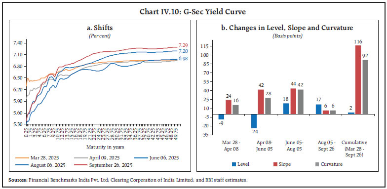Chart IV.10: G-Sec Yield Curve
