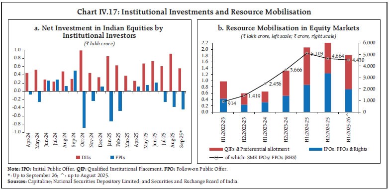 Chart IV.17: Institutional Investments and Resource Mobilisation