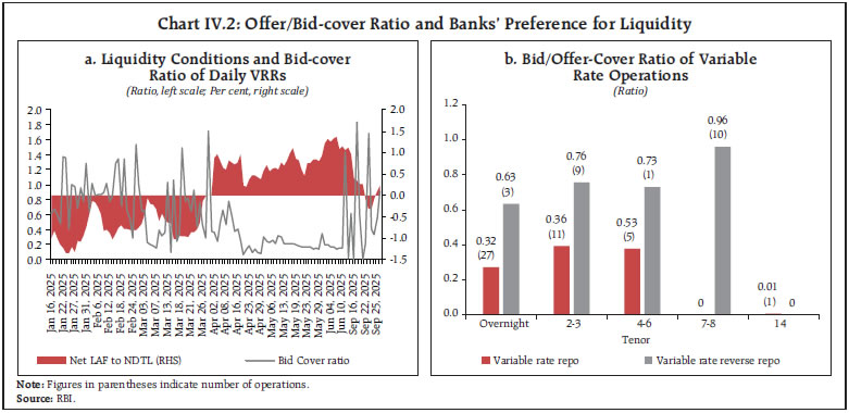 Chart IV.2: Offer/Bid-cover Ratio and Banks’ Preference for Liquidity