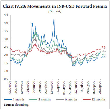 Chart IV.20: Movements in INR-USD Forward Premia